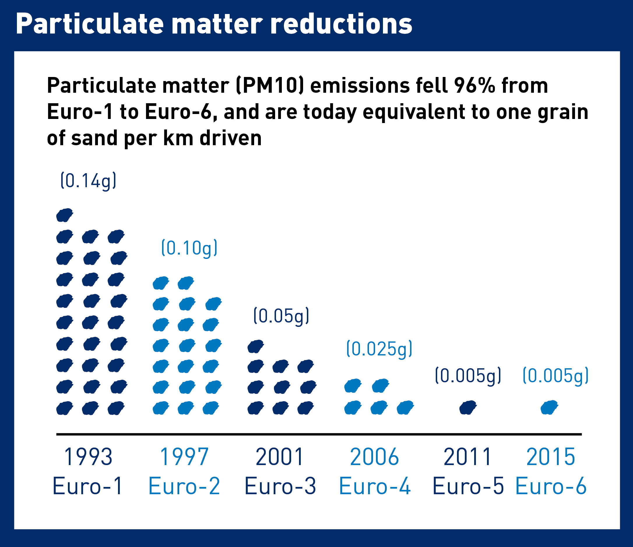 Particulate matter reductions