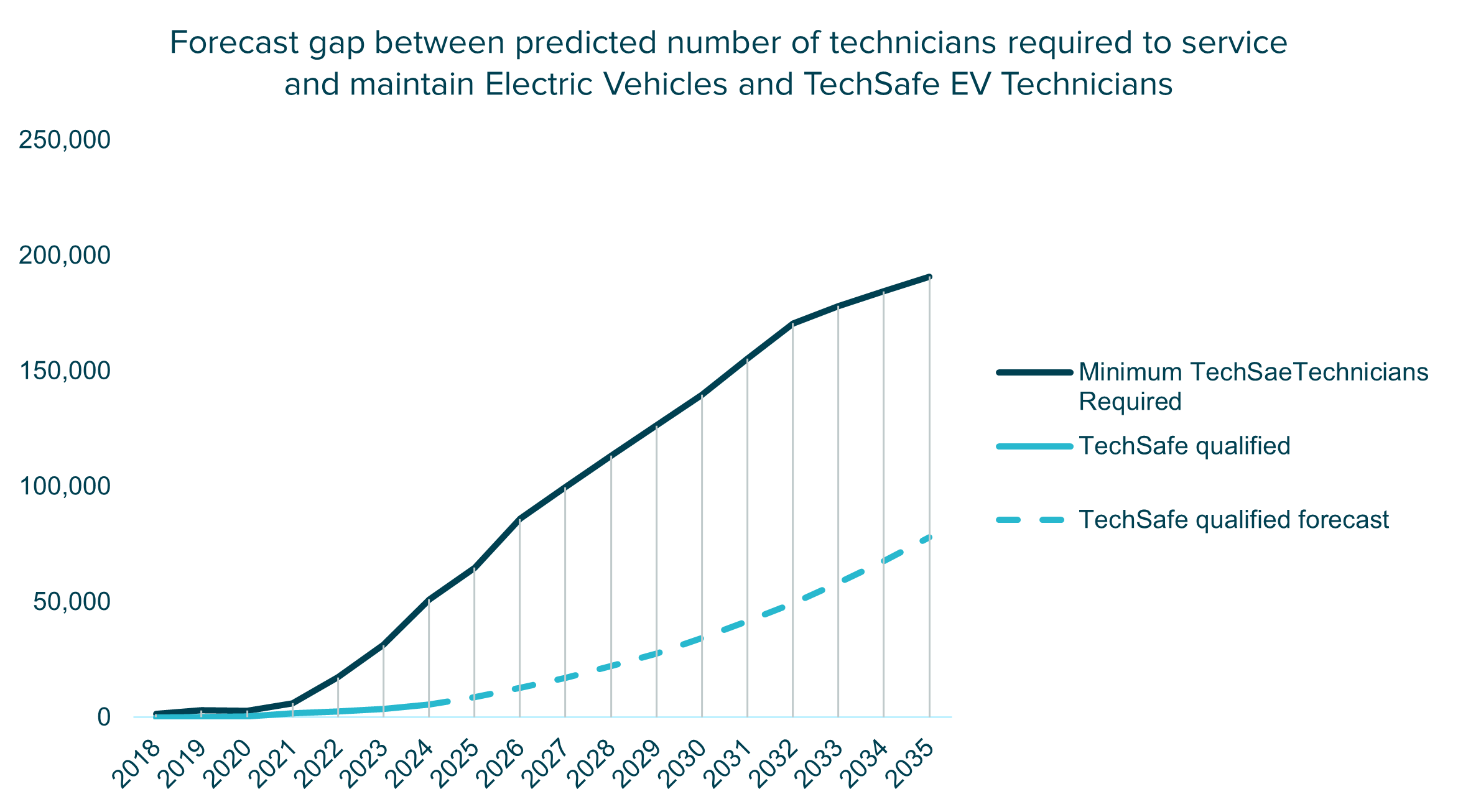 Line chart titled ‘Forecast gap between predicted number of technicians required to service and maintain Electric Vehicles and TechSafe EV Technicians’. From 2018 to 2035, the number of required technicians rises steeply to nearly 200,000, while TechSafe qualified forecasts remain below 70,000, showing a widening gap.