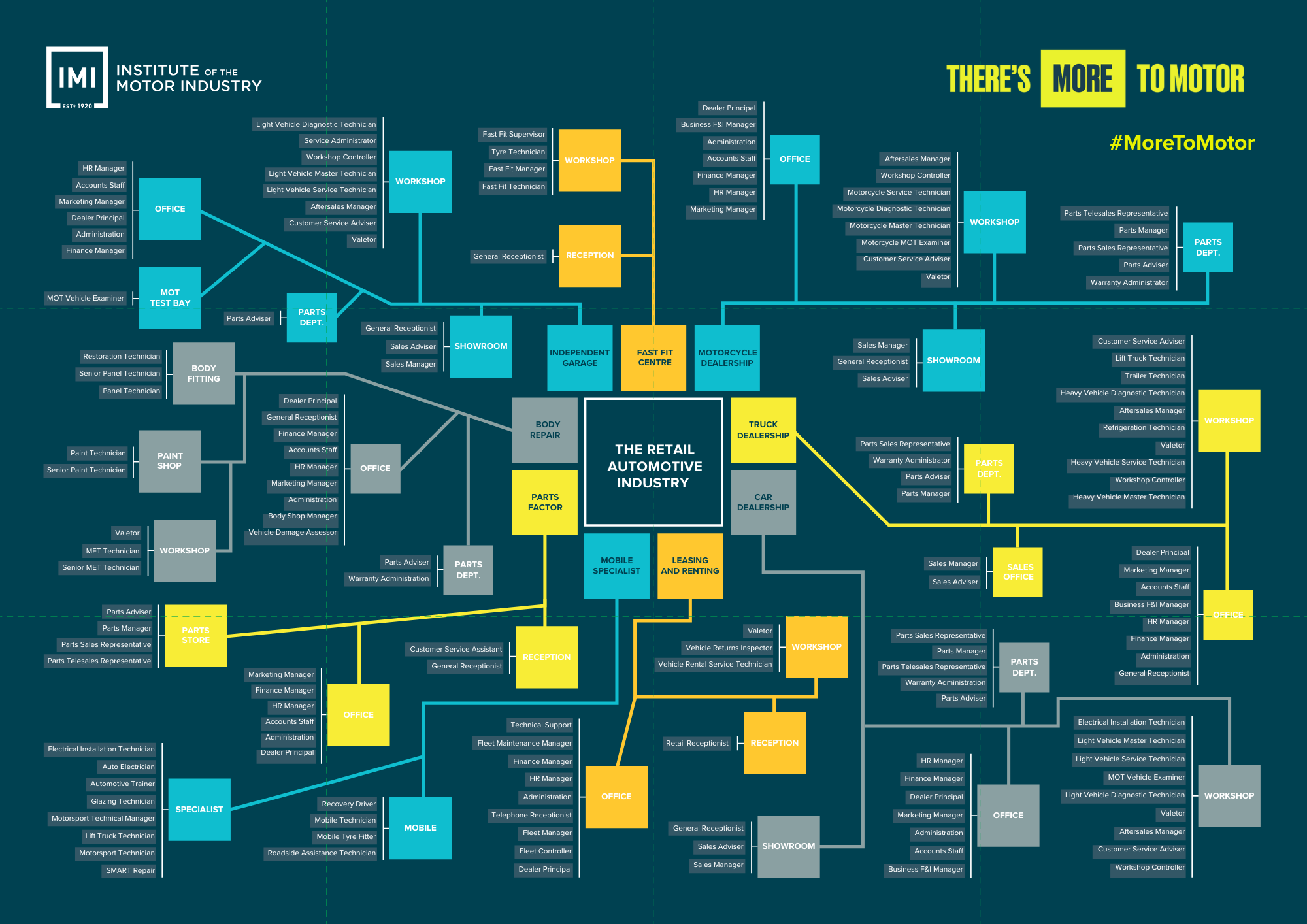 The Retail Automotive Industry