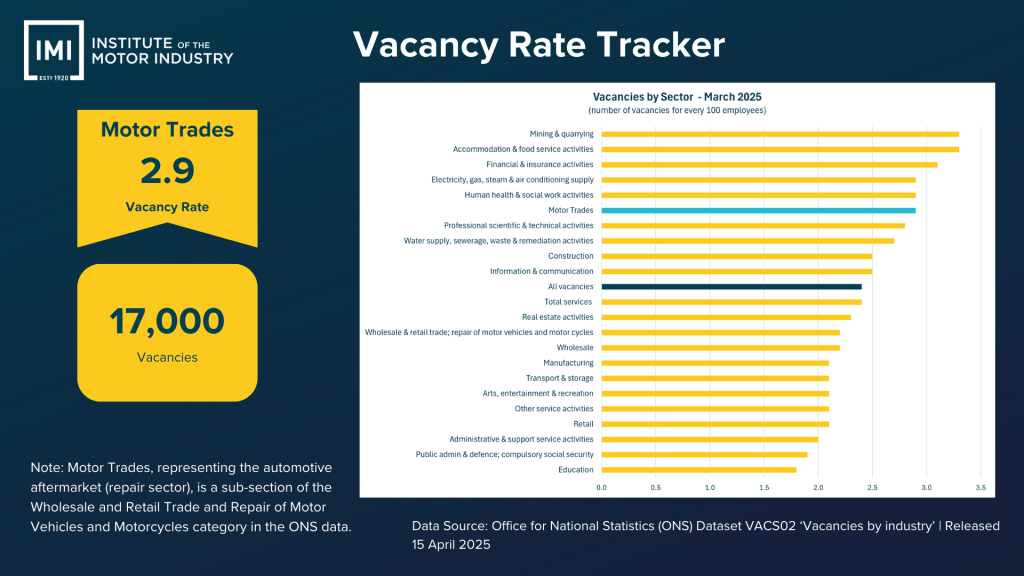 Infographic showing a 2.9 vacancy rate and 17,000 vacancies in the Motor Trades sector (March 2025). A bar chart compares vacancy rates across sectors, with Motor Trades mid-range. Data from ONS, released 15 April 2025.
